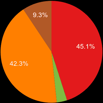 Luton sales share of new houses and new flats