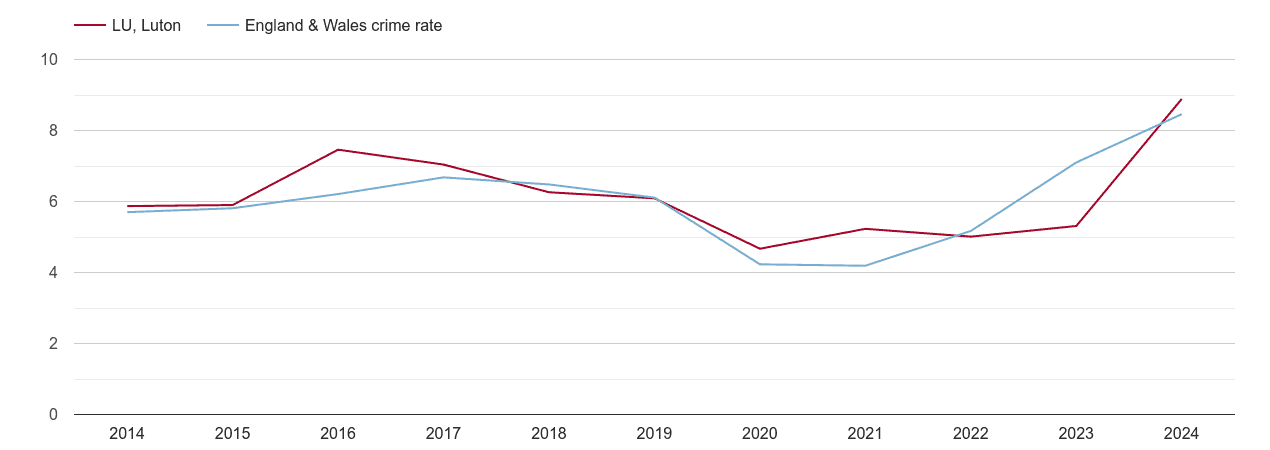 Luton shoplifting crime rate