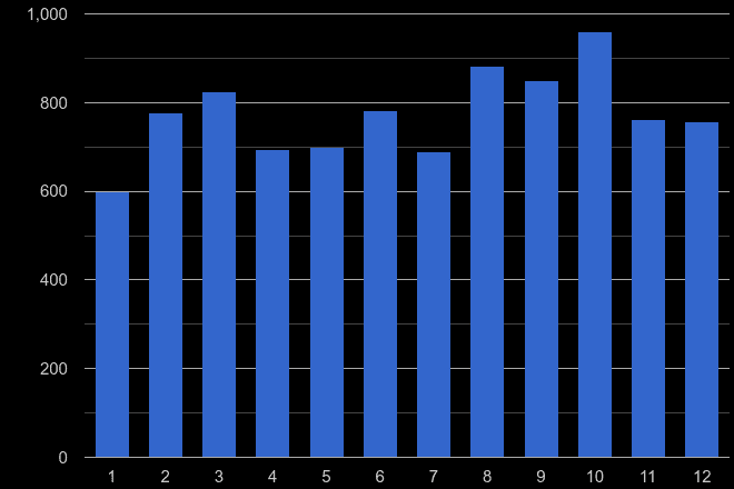 Luton shoplifting crime seasonality