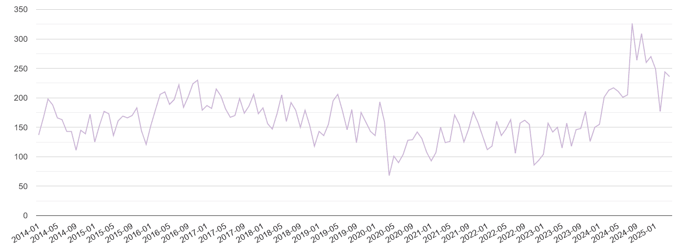 Luton shoplifting crime volume