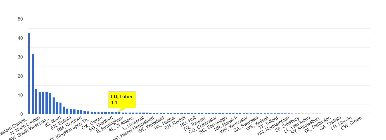Luton theft from the person crime rate rank