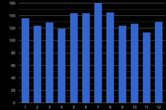Luton theft from the person crime seasonality