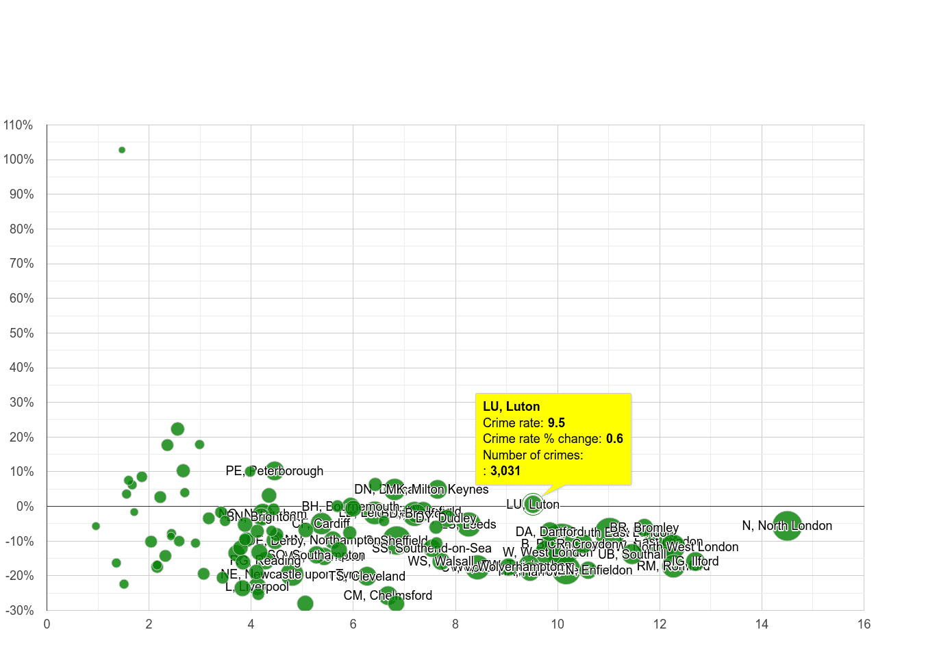 Luton vehicle crime rate compared to other areas