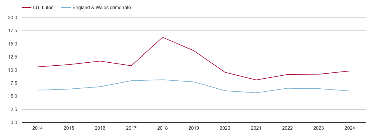Luton vehicle crime rate