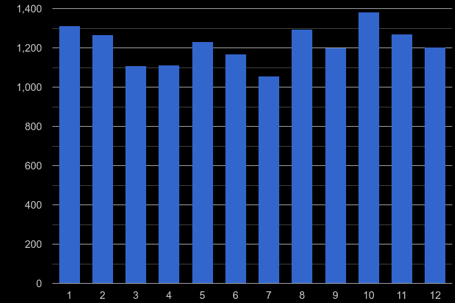 Luton vehicle crime seasonality