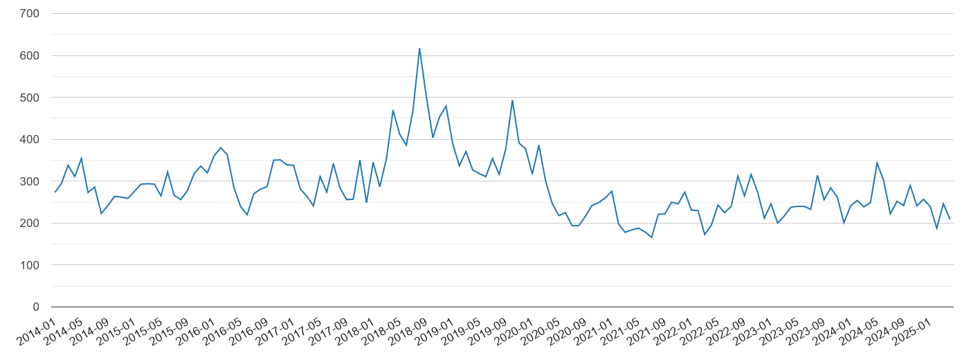 Luton vehicle crime volume