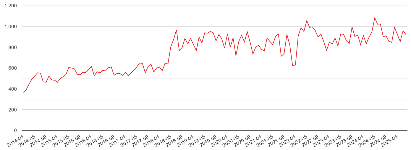 Luton violent crime volume