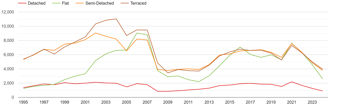 Manchester annual sales of houses and flats