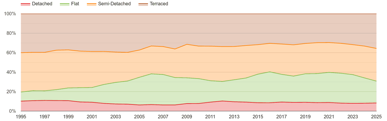Manchester annual sales share of houses and flats