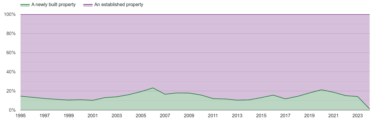 Manchester annual sales share of new homes and older homes