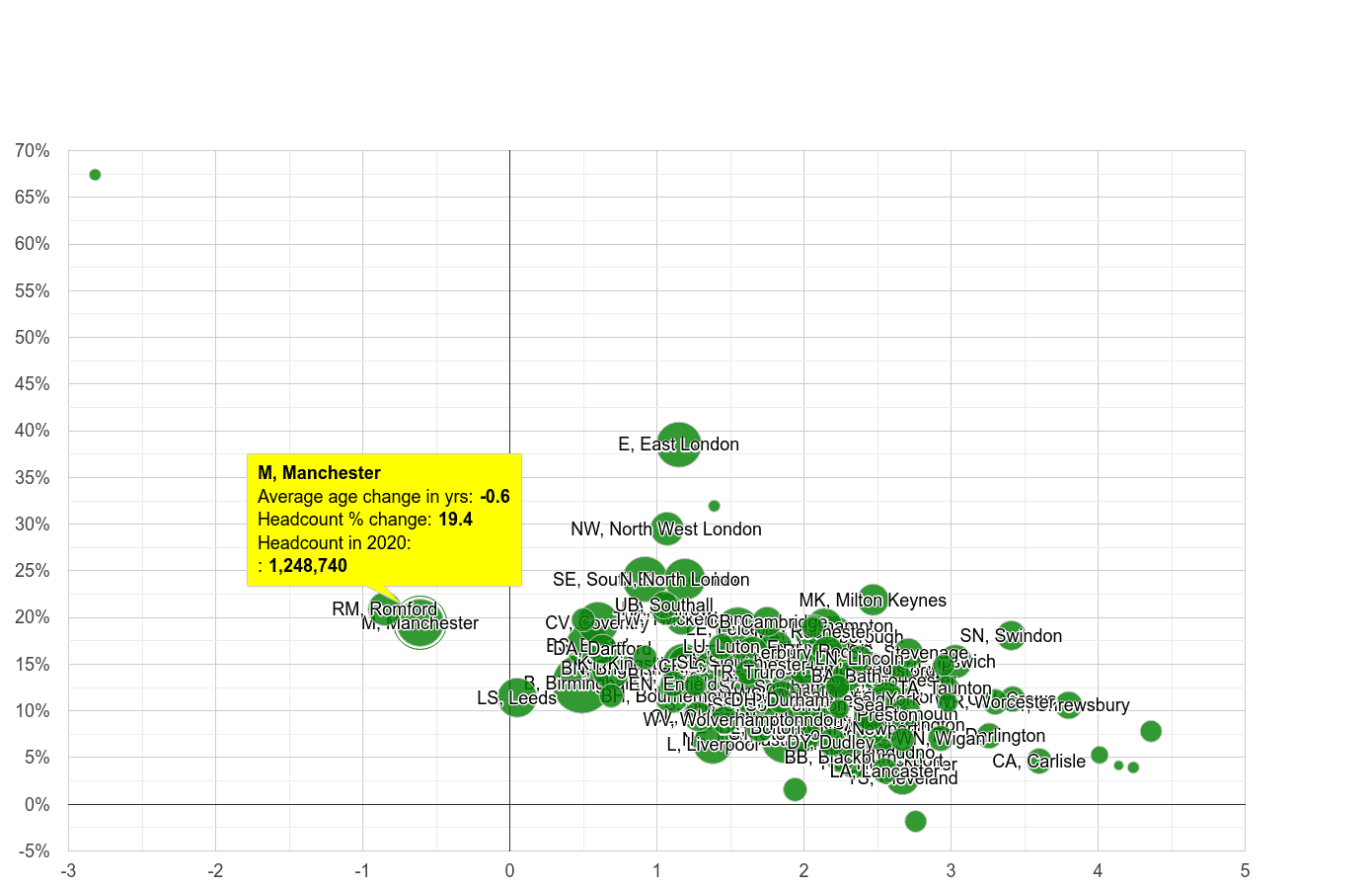 Manchester population growth rates.