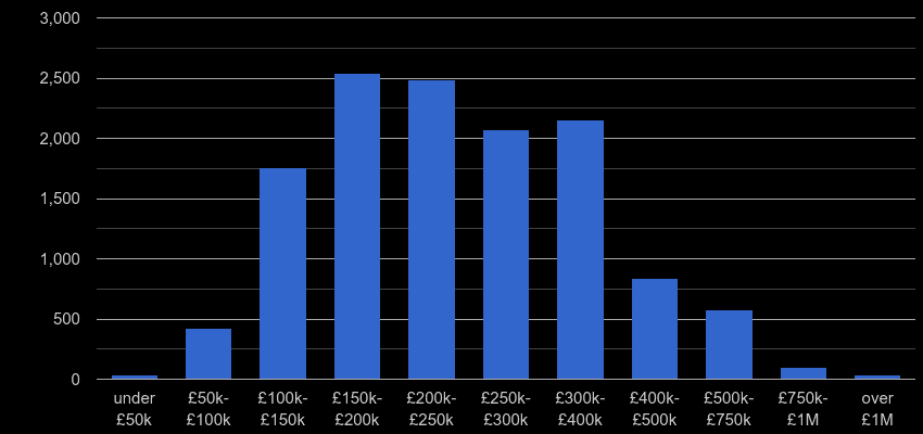Manchester property sales by price range