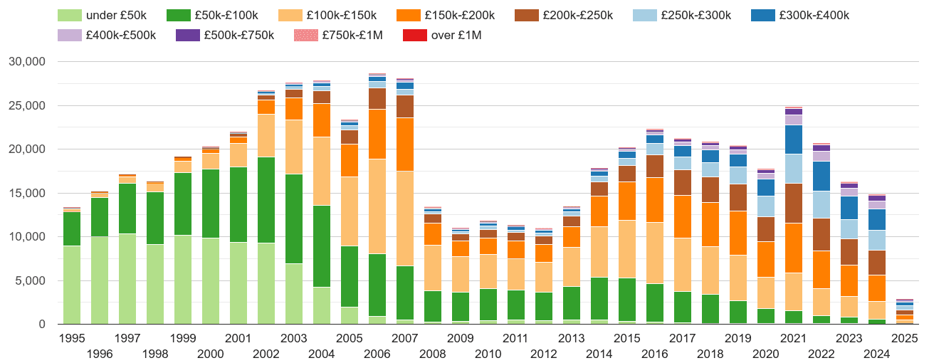 Manchester property sales volumes
