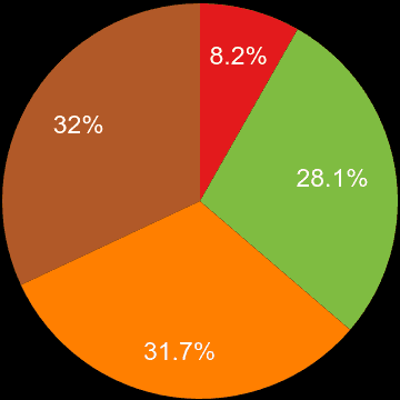 Manchester sales share of houses and flats