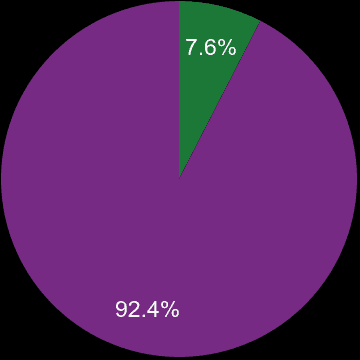 Manchester sales share of new homes and older homes