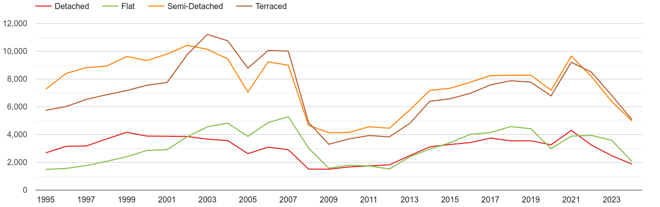 Merseyside annual sales of houses and flats