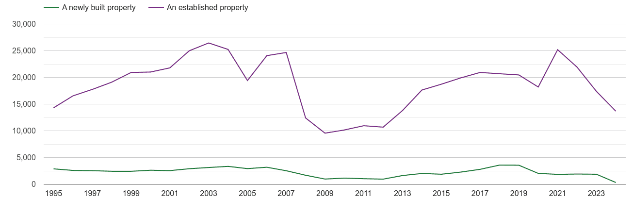 Merseyside annual sales of new homes and older homes