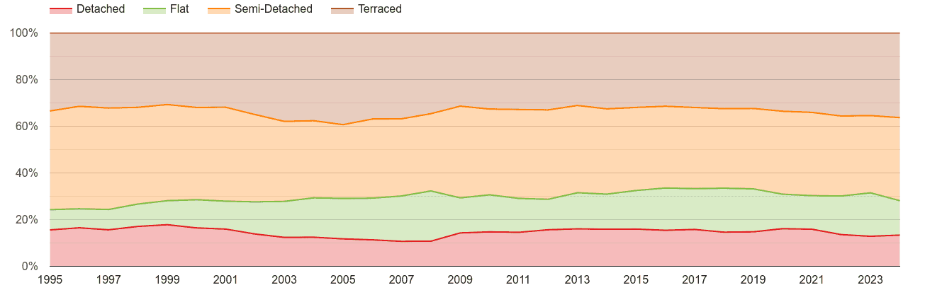 Merseyside annual sales share of houses and flats