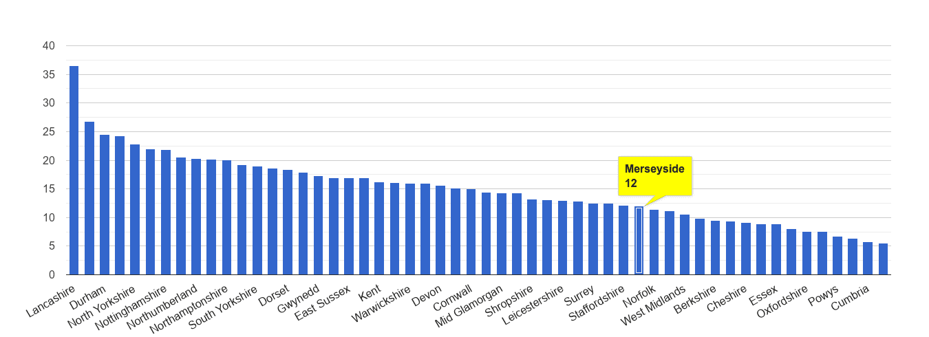 Merseyside antisocial behaviour crime rate rank