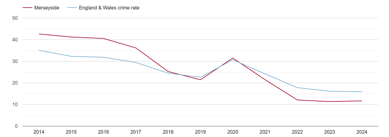 Merseyside antisocial behaviour crime rate
