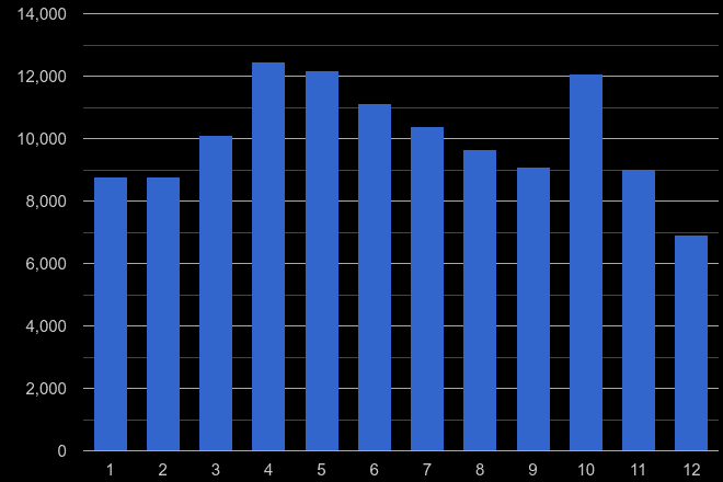 Merseyside antisocial behaviour crime seasonality