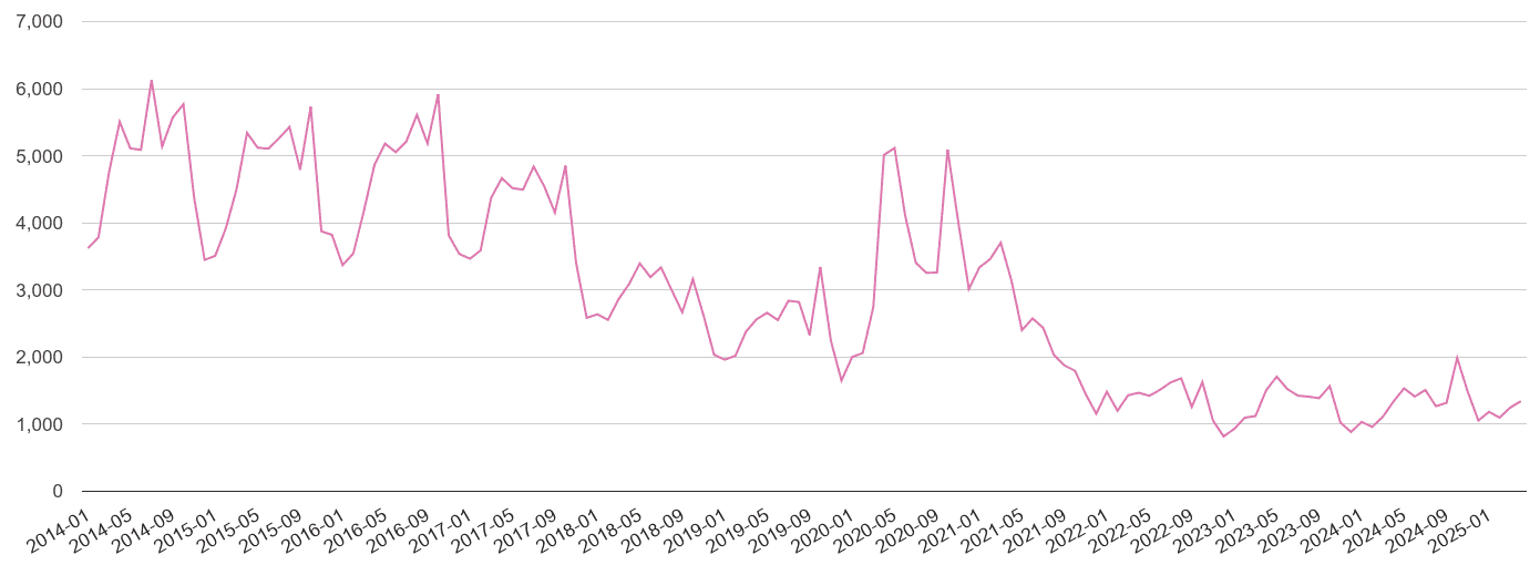 Merseyside antisocial behaviour crime volume