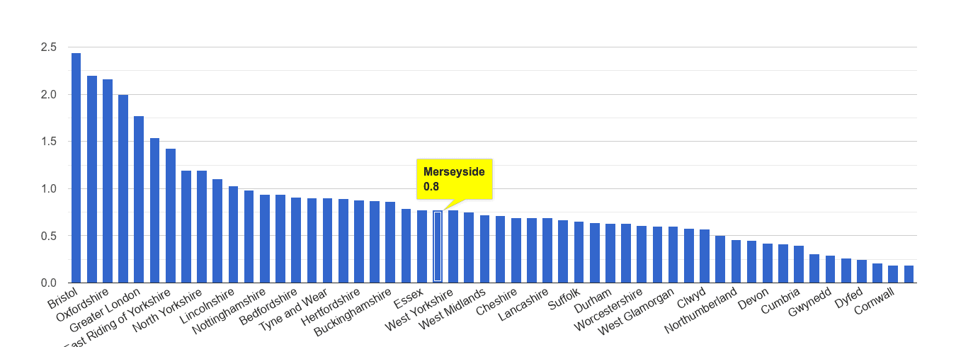 Merseyside bicycle theft crime rate rank