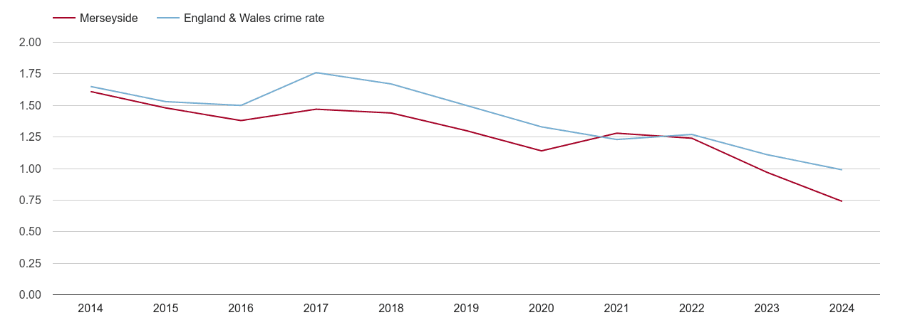 Merseyside bicycle theft crime rate
