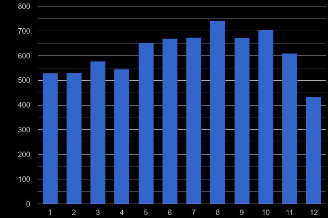 Merseyside bicycle theft crime seasonality