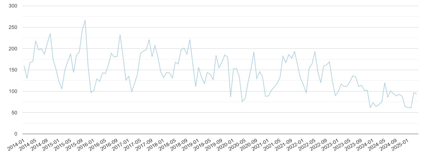 Merseyside bicycle theft crime volume