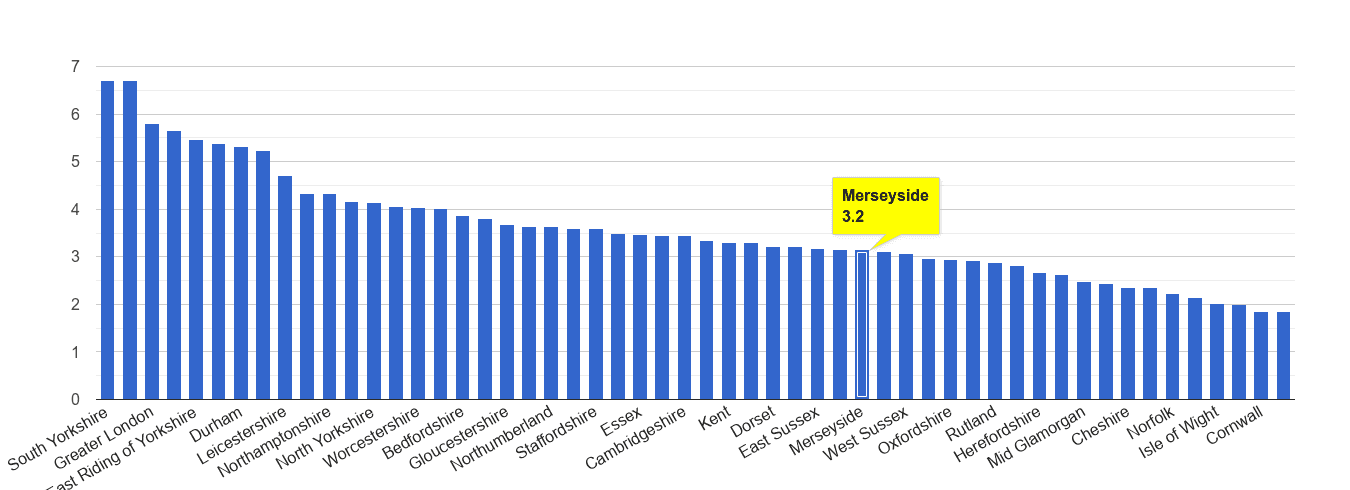 Merseyside burglary crime rate rank