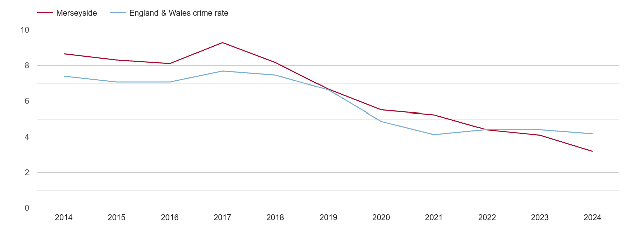 Merseyside burglary crime rate
