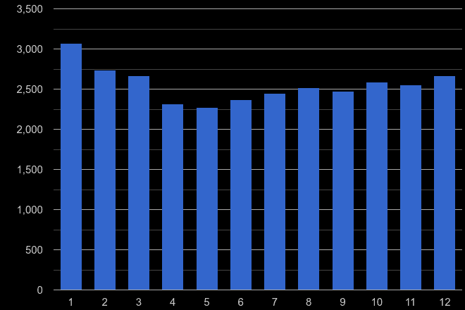 Merseyside burglary crime seasonality