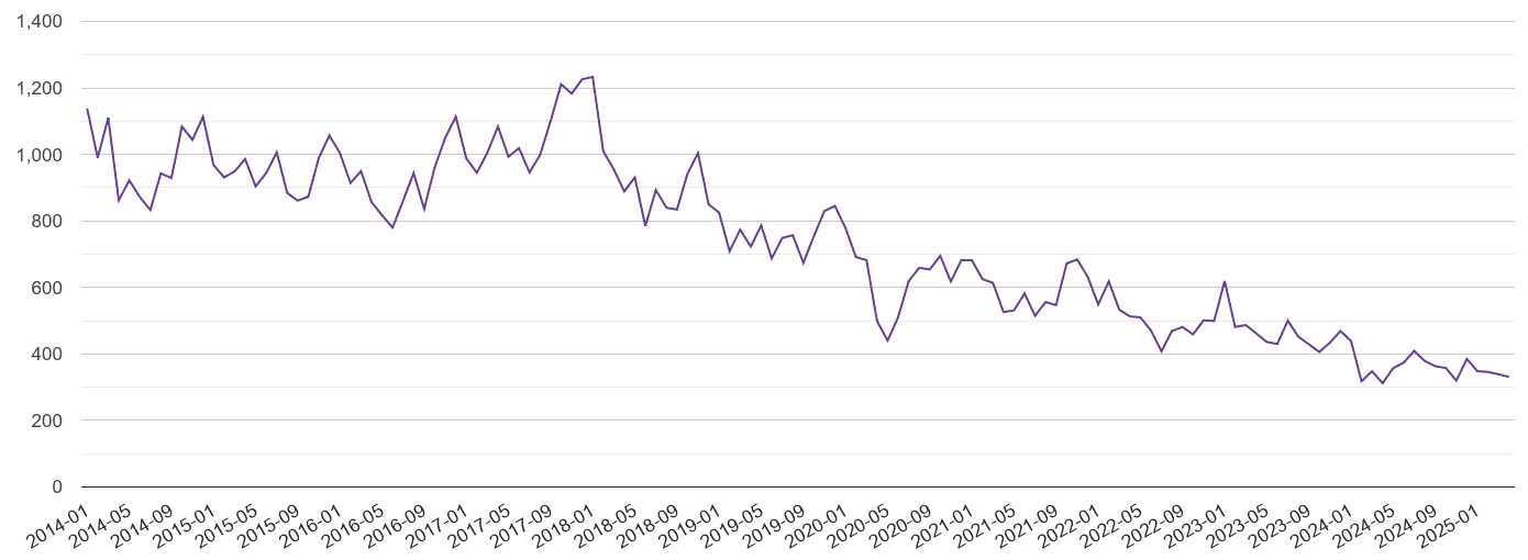 Merseyside burglary crime volume