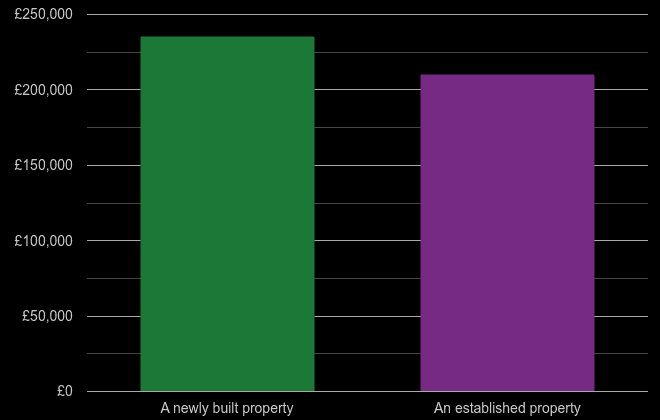 Merseyside cost comparison of new homes and older homes