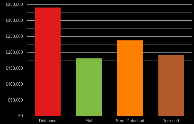 Merseyside cost comparison of new houses and new flats