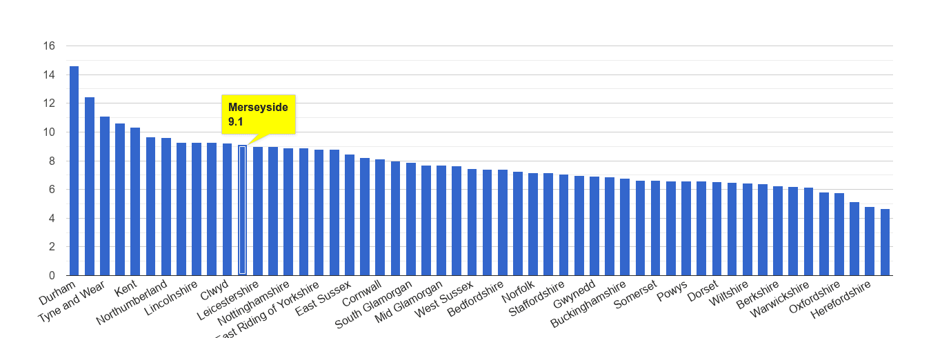 Merseyside criminal damage and arson crime rate rank