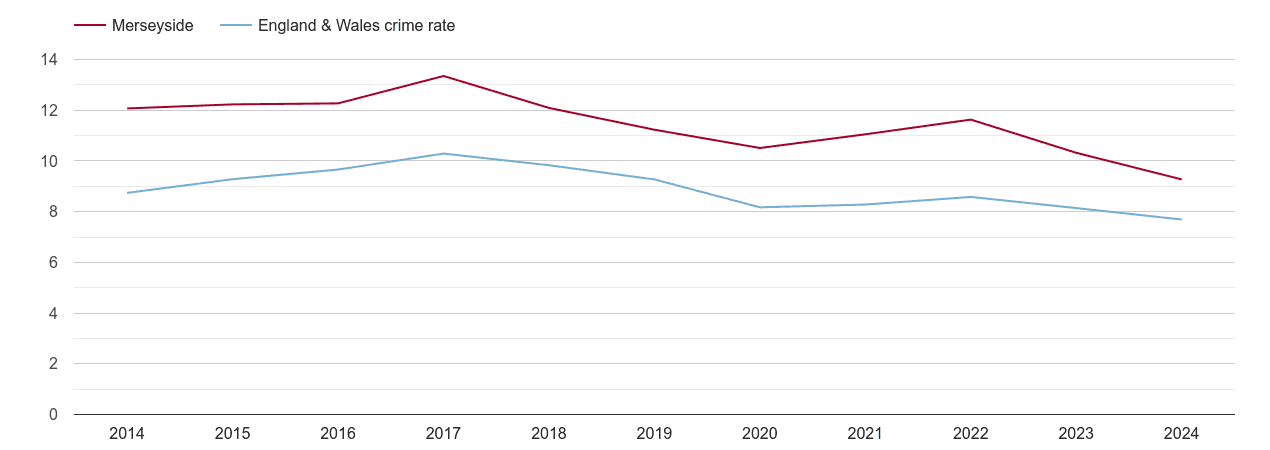Merseyside criminal damage and arson crime rate