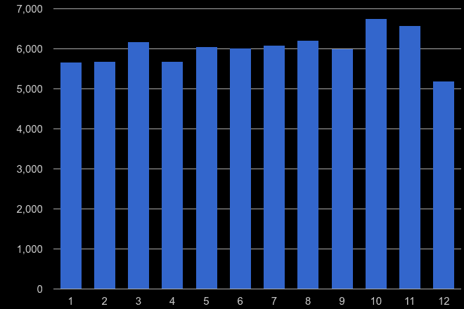 Merseyside criminal damage and arson crime seasonality