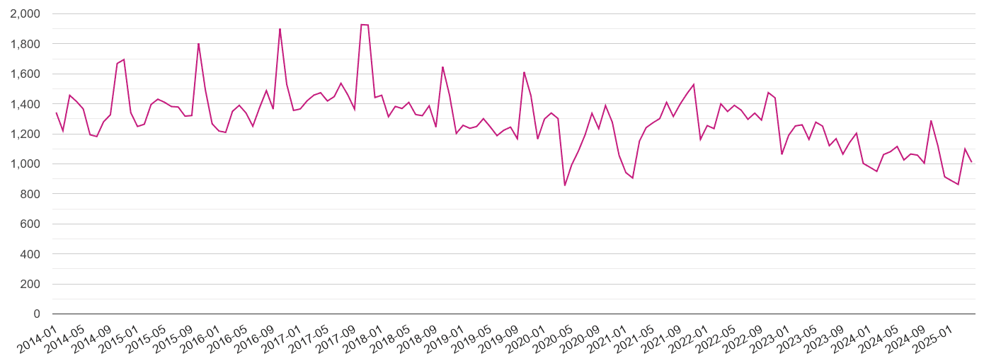Merseyside criminal damage and arson crime volume