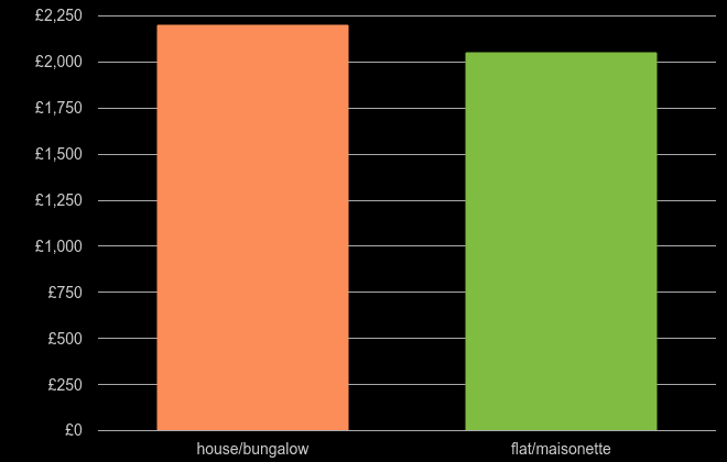 Merseyside house price per square metre