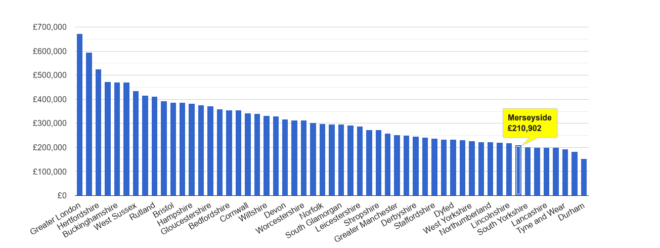 Merseyside house price rank