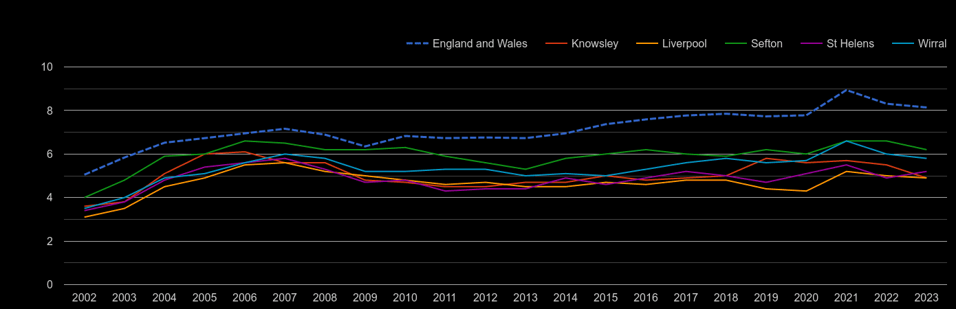 Merseyside house price to earnings ratio history