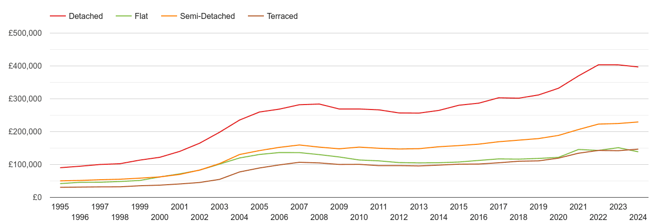 Merseyside house prices by property type