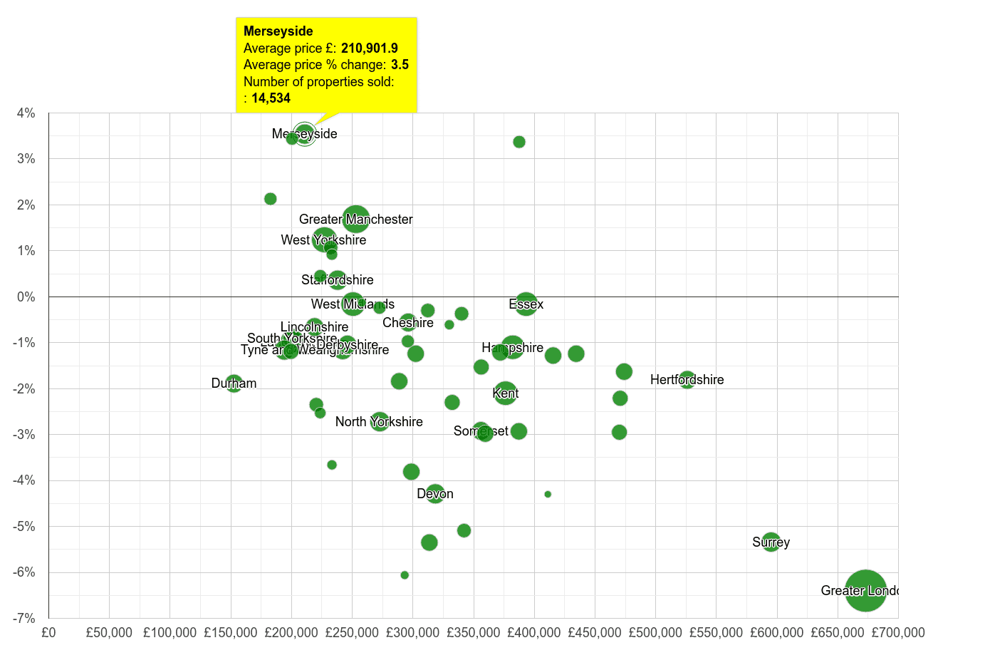 Merseyside house prices compared to other counties