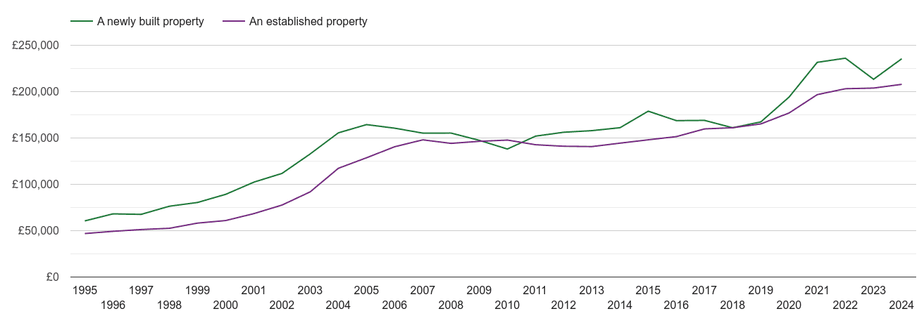 Merseyside house prices new vs established