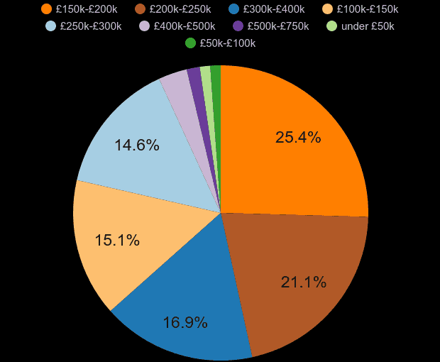 Merseyside new home sales share by price range