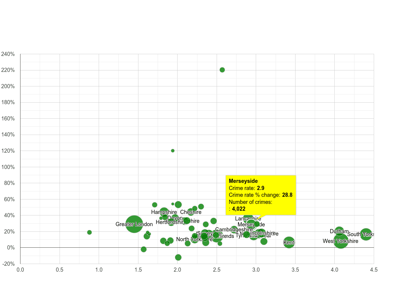 Merseyside other crime rate compared to other counties