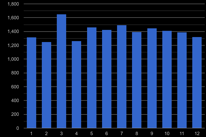 Merseyside other crime seasonality