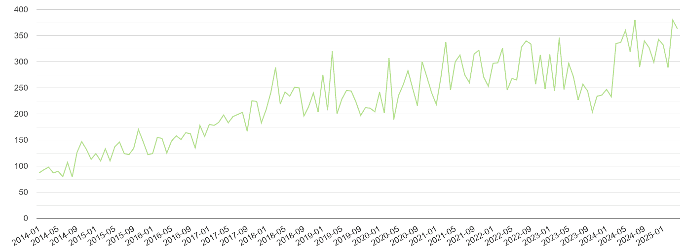 Merseyside other crime volume